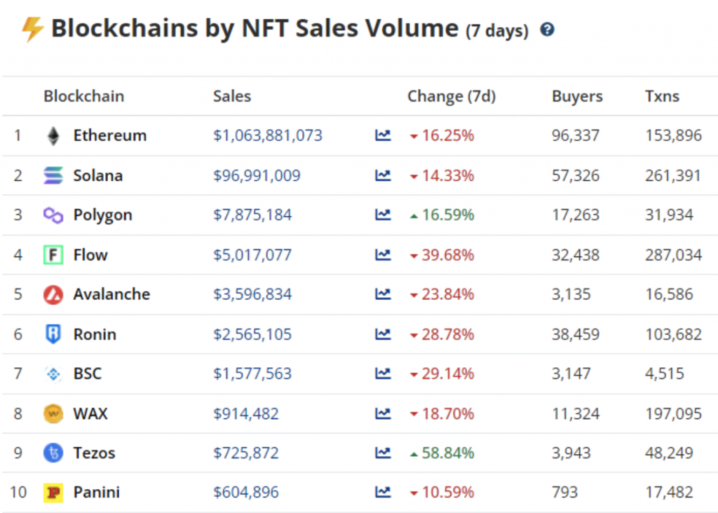 1652213112 697 El volumen de ventas semanal de los mercados NFT se