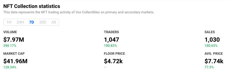Vox Collectibles alcanza 779 millones en volumen de operaciones